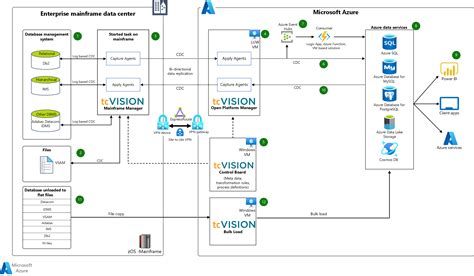 Migrate mainframe data to Azure - Azure Architecture Center | Microsoft ...