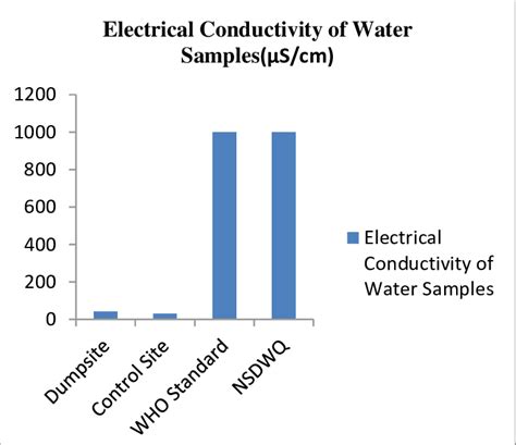 Electrical Conductivity of Water Samples. The turbidity of the water ...