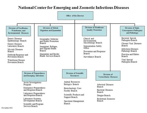 Organization Chart | NCEZID | CDC