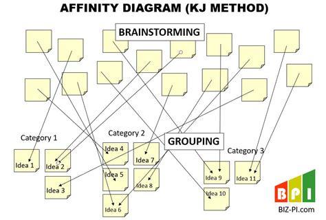 Affinity Diagram - Lean Manufacturing and Six Sigma Definitions