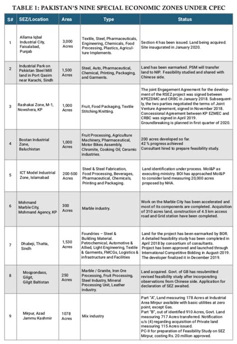 SEZ Policy Of Pakistan - Pakistan construction and quarry