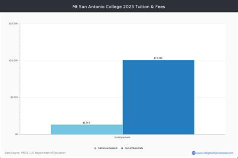 Mt San Antonio College Academic Overview