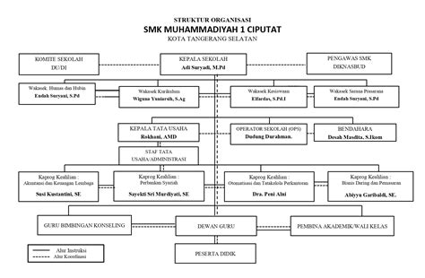 Struktur Organisasi | SMK MUHAMMADIYAH 1 CIPUTAT