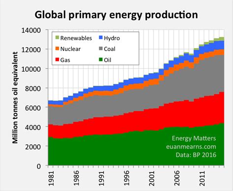 BP 2016: Global Energy Production At A Glance (NYSEARCA:DBE) | Seeking ...