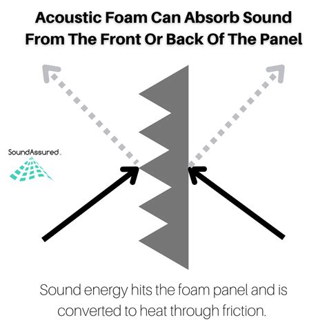 Does Acoustic Foam Work Both Ways? – SoundAssured