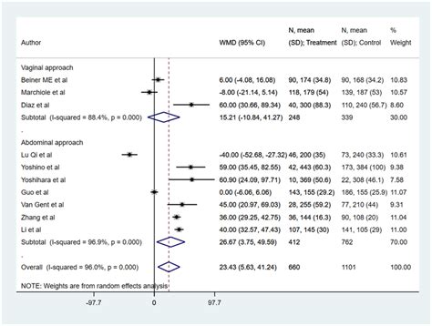 The pooled effect size for the operative time (in min) is based on... | Download Scientific Diagram