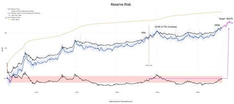 Two Signs We're Not at the Top of the Bitcoin Cycle: Analysis