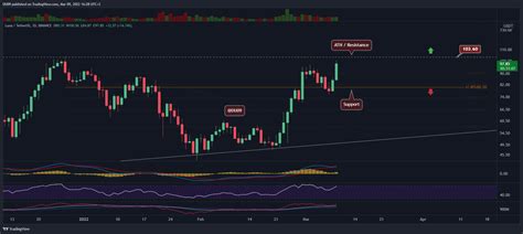 Luna Price Analysis: LUNA Challenges ATH Following 22% Price Explosion ...