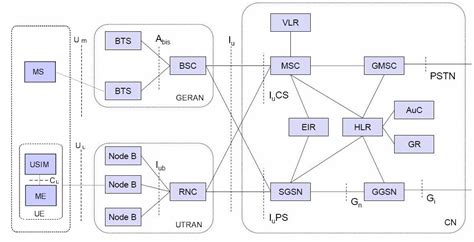 Networking -- Something Good to Know: Mobile Network Evolution: UMTS