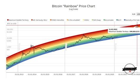 Bitcoin-Preisziel: 199'928.22 US-Dollar? - Bitcoin Schweiz News