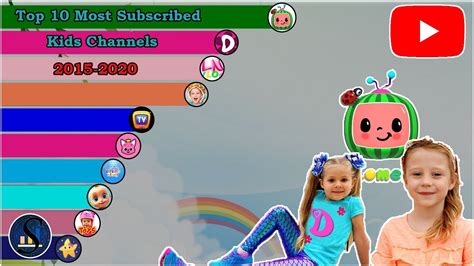 Top 10 most Subscribed Kids Channels (2015-2020) - YouTube