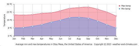 Otay Mesa (CA) Climate By Month | A Year-Round Guide