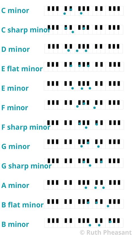 [最も人気のある！] e minor scale chords piano 255510-E minor scale chords piano