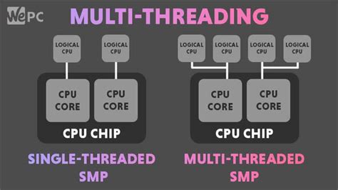 What does SMT mean? What is SMT? Multithreading explained. | WePC