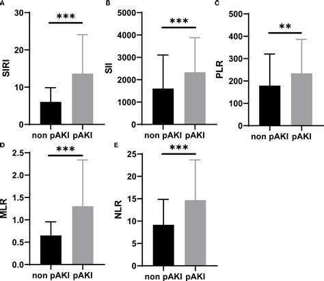 Frontiers | The predictive values of monocyte–lymphocyte ratio in postoperative acute kidney ...