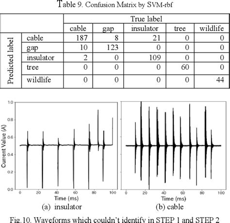 Table 6 from Identification of Ground Fault Causes in Distribution ...