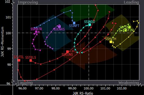 Relative Rotation Graph – Visualize Sector Strength | The Disciplined ...