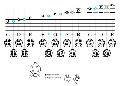 Ocarina music, Ocarina tabs, Music chords