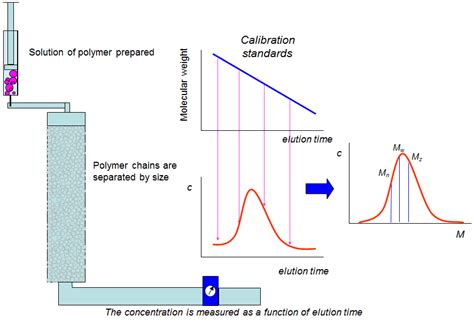 Cambridge Polymer Group :: GPC/SEC