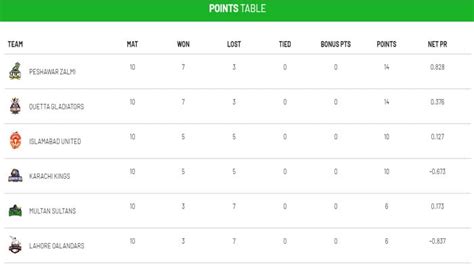 PSL 2019: Latest points table