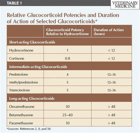 Glucocorticoid use in cats