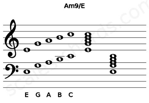 Am9/E Ukulele Chord | 1 Ukulele Charts, and Intervals