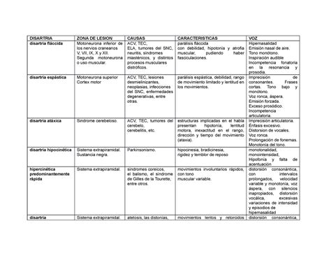 Disartria - DISARTRIA ZONA DE LESION CAUSAS CARACTERISTICAS VOZ disartria fláccida Motoneurona ...