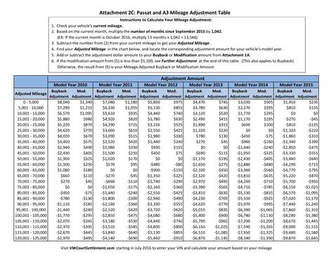 This Is What Volkswagen Will Pay 2.0 TDI Diesel Owners - SlashGear