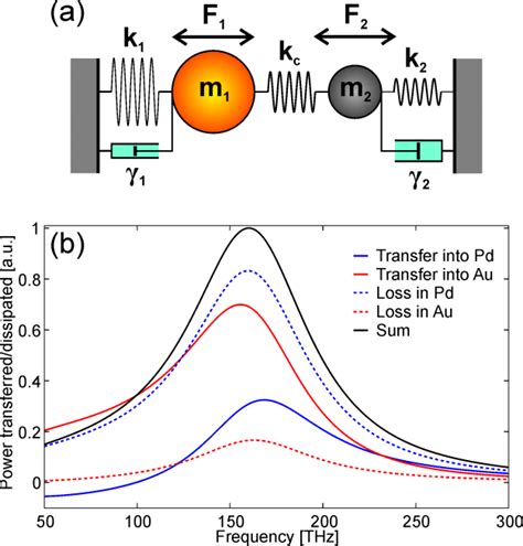 (a) Two coupled damped harmonic oscillators that mimic the stacked... | Download Scientific Diagram