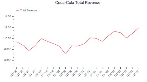 Reflecting On Beverages and Alcohol Stocks’ Q2 Earnings: Coca-Cola (NYSE:KO)