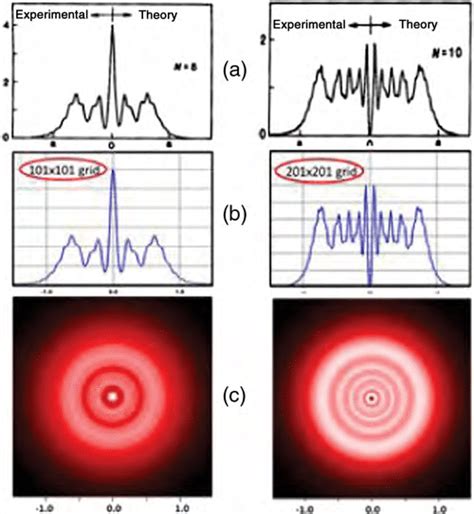 (a) Experimental and theoretical predictions of Fresnel diffraction ...