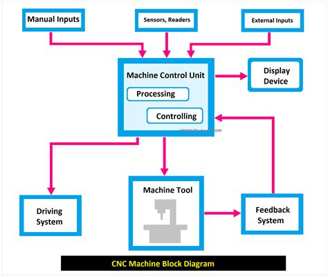 How CNC Machine Works? Learn with Diagram - ETechnoG