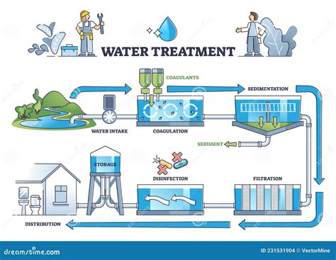 Water Coagulation Process Explanation For Liquid Treatment Outline ...