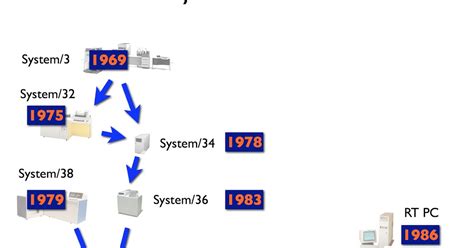 IBM i (AS400) Admin Training Blog: Timeline of System i