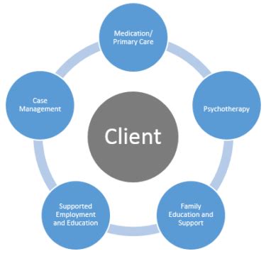 Early Intervention Treatments for Psychosis - National Council for Mental Wellbeing