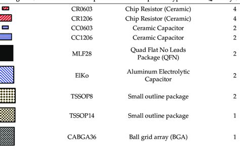 List of mounted electronic components on each printed circuit board (PCB). | Download Scientific ...