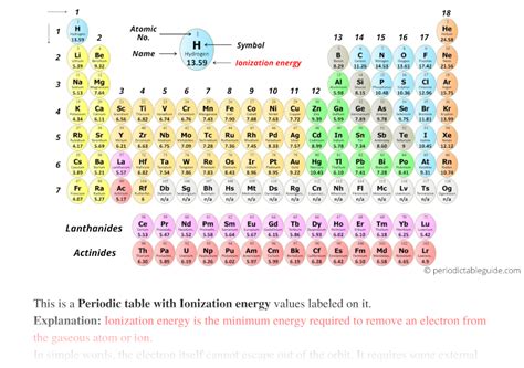 Periodic table with Ionization Energy Values (Labeled Image)