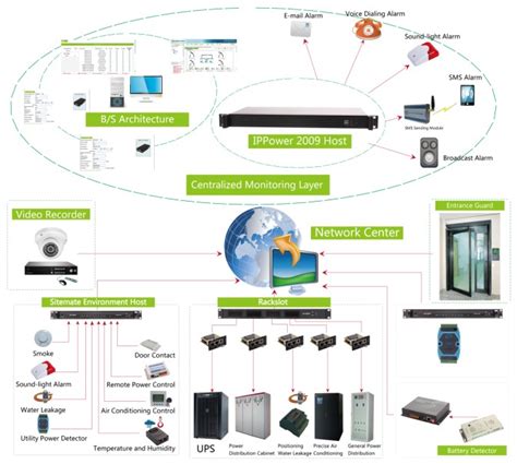 Environment Monitoring System – Seven Layers Information Technology