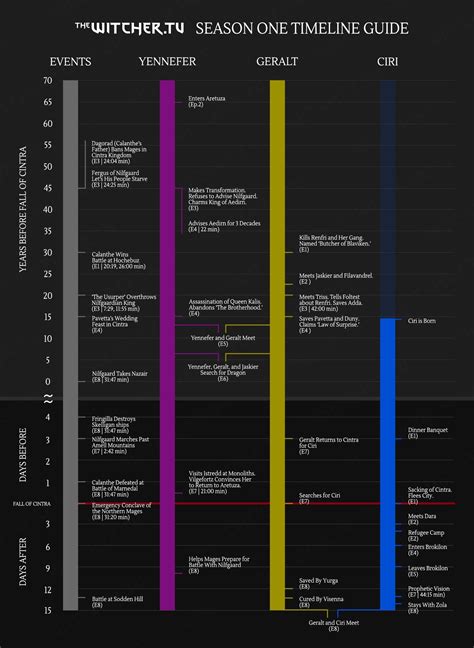 The Witcher - Timeline of Events in Season 1 - The Witcher (Netflix) Photo (43172524) - Fanpop