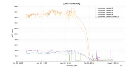 Luminous intensity measurement data for a day (Own source) | Download Scientific Diagram