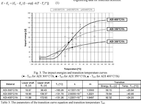 Figure 3 from THE DUCTILE TO BRITTLE TRANSITION TEMPERATURE OF UNALLOYED ADI MATERIAL | Semantic ...