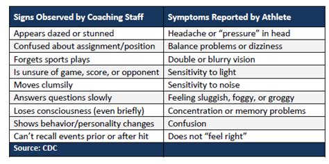 Sports Concussion Facts and Symptoms | MyBrainTest