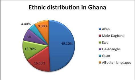 1: Ethnic/ language distribution in Ghana | Download Scientific Diagram