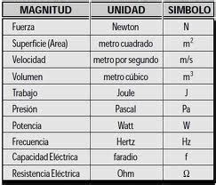 Magnitudes Físicas - EcuRed