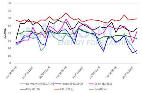 Energy Price Forecasting - AleaSoft - Energy Forecasting