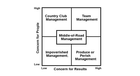 💣 Managerial grid leadership. Managerial Grid. 2022-10-12