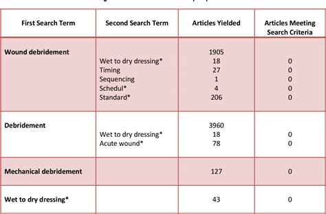 Table 2 from The use of wet-to-dry dressings for mechanical debridement ...