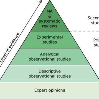 Pyramid of evidence. | Download Scientific Diagram