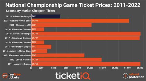 How To Find The Cheap College Football Playoff & National Championship ...