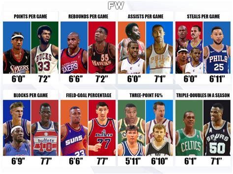 Shortest And Tallest Players To Lead Every NBA Stat - Fadeaway World